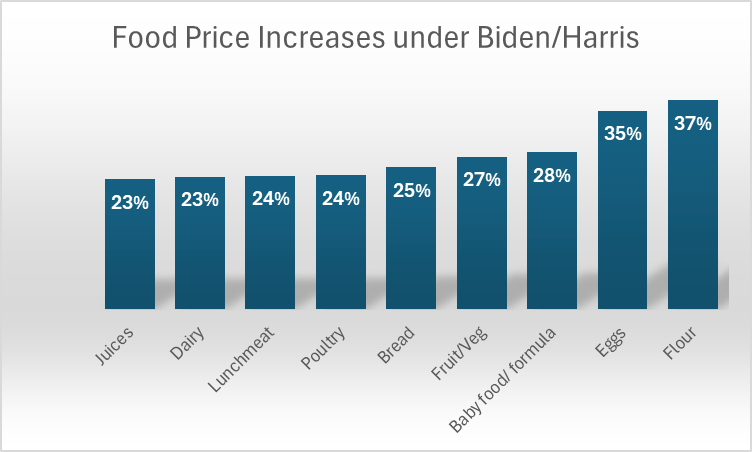 Cost increase under Harris