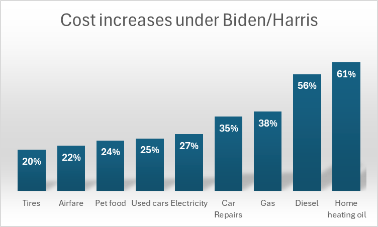 Harris Price increases